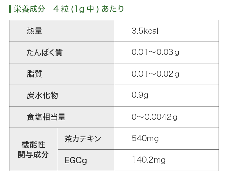 栄養成分　4粒(1g中)あたり 熱量:3.5kcal/たんぱく質:0.01〜0.03ｇ/脂質:0.01〜0.02ｇ/炭水化物:0.9g/食塩相当量:0〜0.0042ｇ/ 機能性関与成分 機能性関与成分:540mg/EGCg:140.2mg