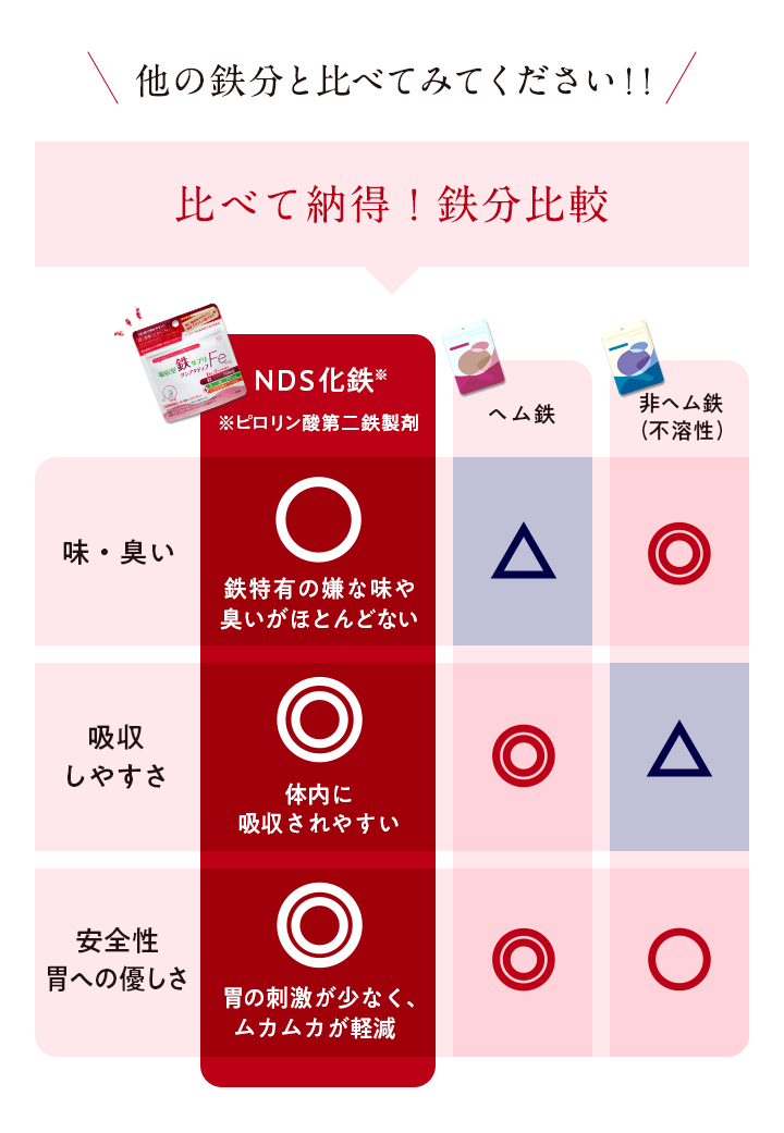 他の鉄分と比べて見てください!! 比べて納得！鉄分比較 【NDS化鉄※】※ピロリン酸第二鉄製剤 味・臭い：○鉄特有の嫌な味や臭いがほとんどない 吸収しやすさ：◎体内に吸収されやすい 安全性胃への優しさ：◎胃の刺激が少なく、ムカムカが軽減 【ヘム鉄】味・臭い：△ 吸収しやすさ：◎ 安全性胃への優しさ：◎ 【非ヘム鉄（水溶性）】味・臭い：◎ 吸収しやすさ：△ 安全性胃への優しさ：◯