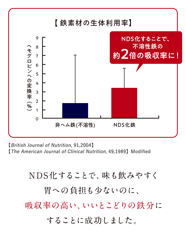 【鉄剤投与後の血清鉄濃度の経時的変動】【International Journal for Vitamin and Nutrition Research, 74: 3-9,2004】 Modified NDS化鉄は高い血清鉄濃度を維持し、他の鉄分より  鉄の吸収時間が長いことがわかりました。