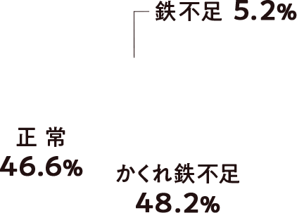 鉄不足 5.2% かくれ鉄不足 48.2% 正常 46.6%