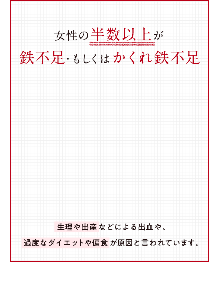 女性の半数以上が鉄不足・もしくはかくれ鉄不足 生理や出産などによる出血や、過度なダイエットや偏食が原因と言われています。