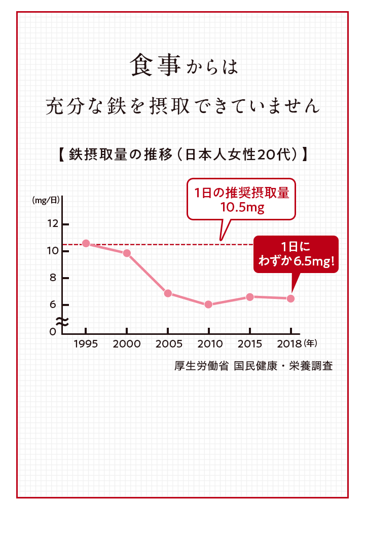 食事からは充分な鉄を摂取できていません 【鉄摂取量の変化(日本人女性)】 1日の推奨摂取量10.5mg 1日にわずか6.5mg! 厚生労働省 国民健康・栄養調査