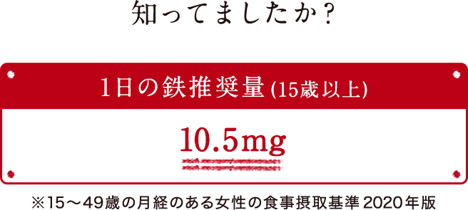 知ってましたか？１日の鉄推奨量(15歳以上)10.5mg ※15〜49歳の月経のある女性の食事摂取基準2020年版