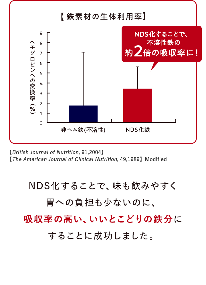 NDS化することで、味も飲みやすく 胃への負担も少ないのに、吸収率の高い、いいとこどりの鉄分にすることに成功しました。