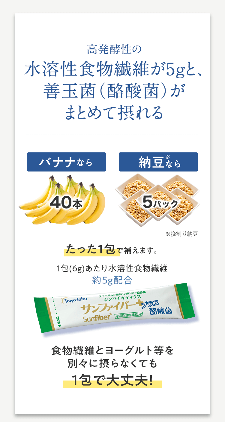 高発酵性の水溶性食物繊維が5ｇと、善玉菌（酪酸菌）がまとめて摂れる