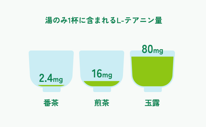 湯のみ1杯に含まれるL-テアニン量