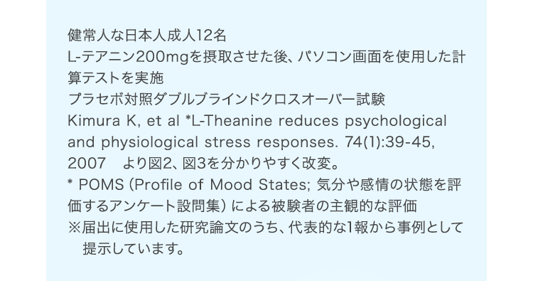 健常人な日本人成人12名L-テアニン200mgを摂取させた後、パソコン画面を使用した計算テストを実施 プラセボ対照ダブルブラインドクロスオーバー試験 Kimura K, et al *L-Theanine reduces psychological and physiological stress responses. 74(1):39-45, 2007　より図2、図3を分かりやすく改変。* POMS（Profile of Mood States; 気分や感情の状態を評価するアンケート設問集）による被験者の主観的な評価※届出に使用した研究論文のうち、代表的な1報から事例として提示しています。